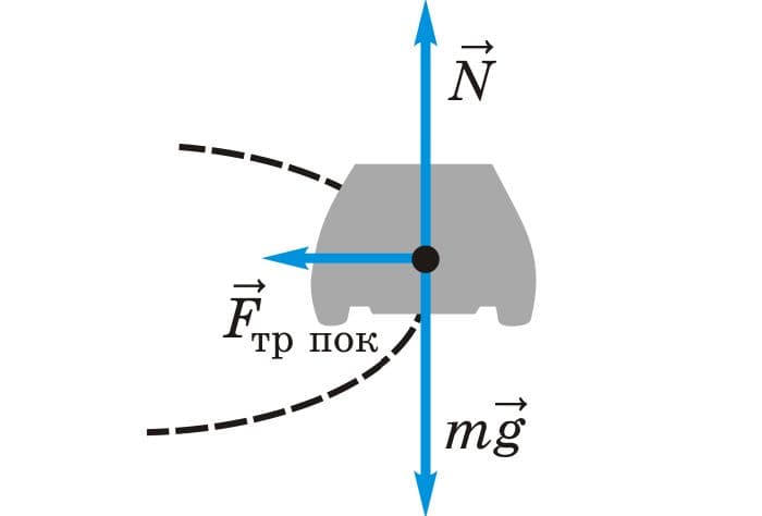 Сила трения покоя &ndash; формула, модуль, определение