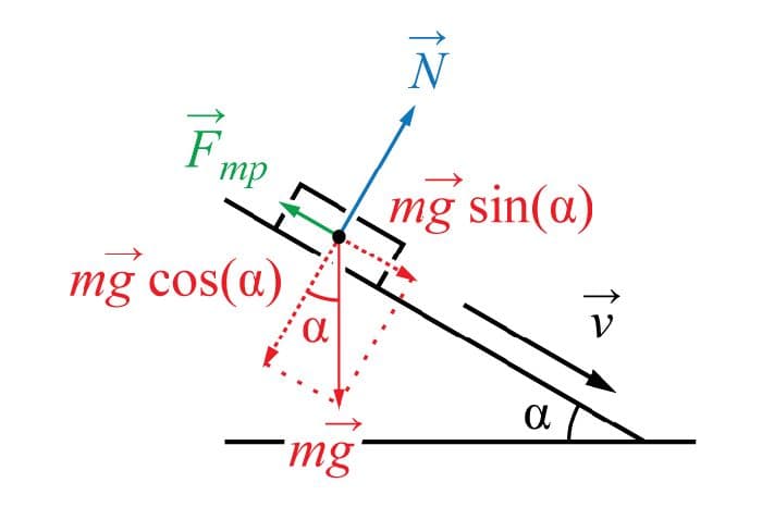 Сила трения покоя &ndash; формула, модуль, определение