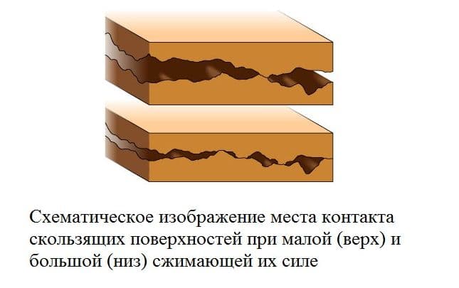 Сила трения скольжения – формула, от чего зависит