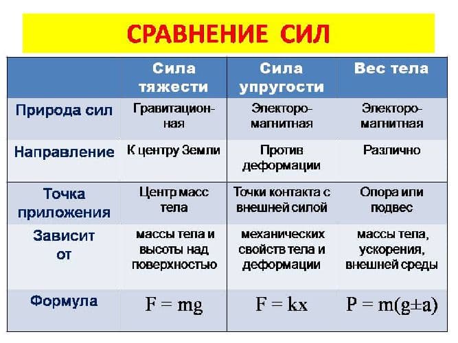 Сила упругости &ndash; формула, определение, таблица по теме