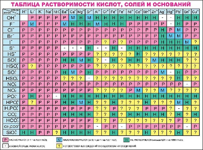 Сильные электролиты – список (химия, 9 класс)