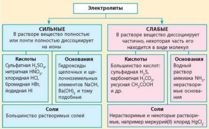 Сильные и слабые электролиты, соли (химия, 9 класс)