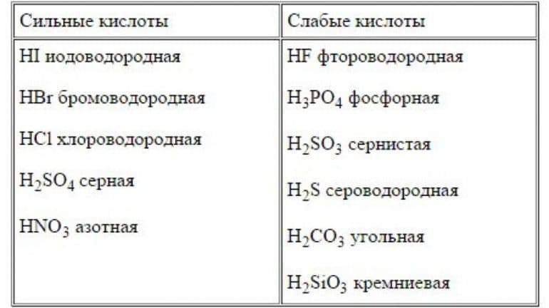 Сильные и слабые кислоты &mdash; список с названиями, формулами, описанием и свойствами
