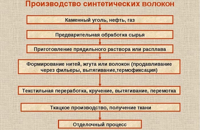 Синтетические волокна — классификация, характеристика и свойства