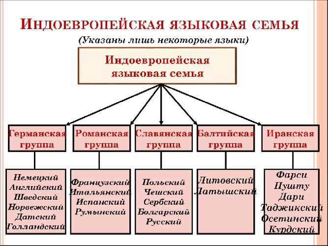 Славянские народы – список стран кто относится к славянам  в Европе (география)