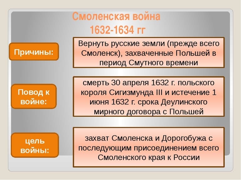Смоленская война (1632-1634) — кратко об основных причинах и итогах