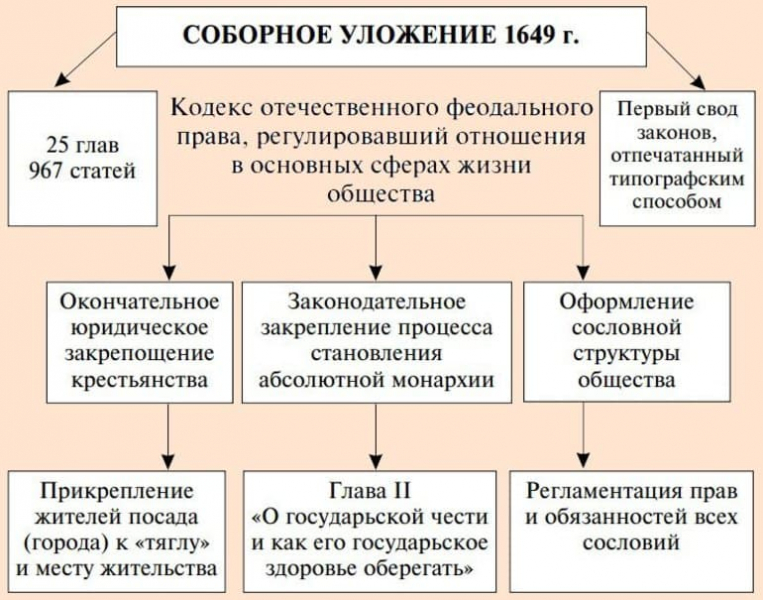 Соборное уложение 1649 года — причины принятия, общая характеристика и значение