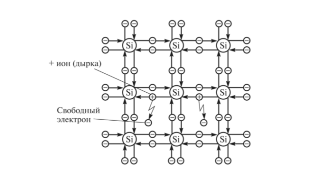 Собственная проводимость полупроводников – кратко определение и формула для основных носителей