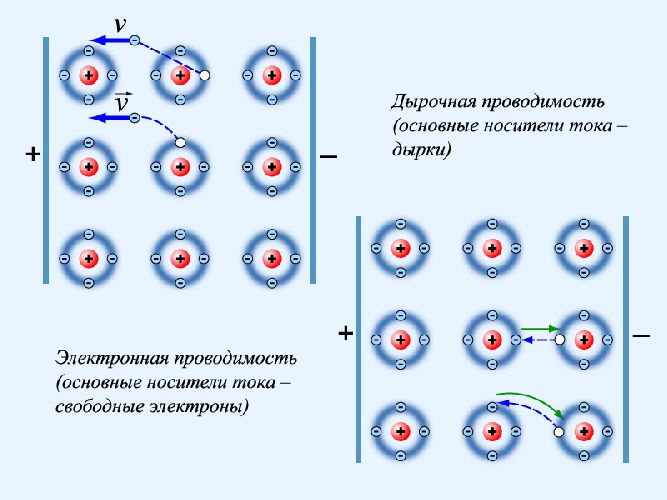 Собственная проводимость полупроводников – кратко определение и формула для основных носителей