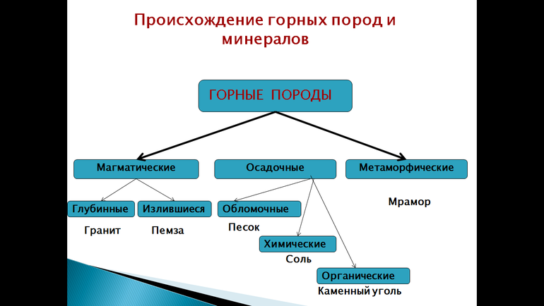 Сообщение на тему: &laquo;Горные породы и минералы&raquo; &mdash; виды, свойства и примеры