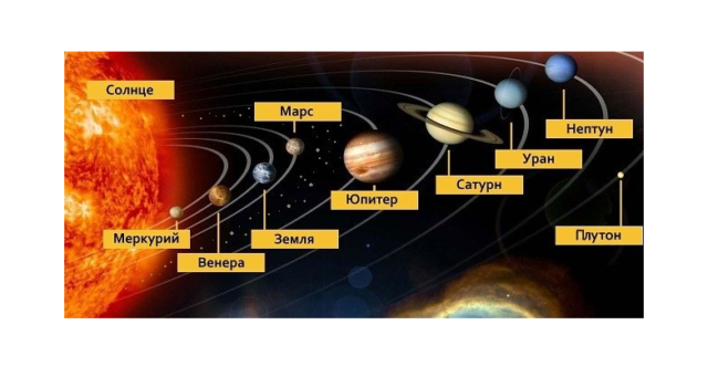 Состав солнечной системы – что входит,  перечисление и состав кратко (5 класс, география)