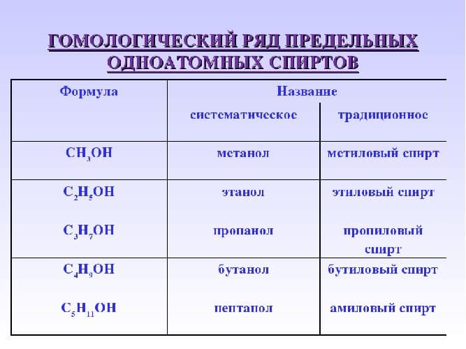 Спирты и фенолы (10 класс, химия)