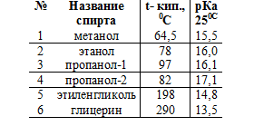 Спирты &mdash; классификация, применение, формулы