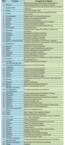 Страны Африки &mdash; список их городов и столиц