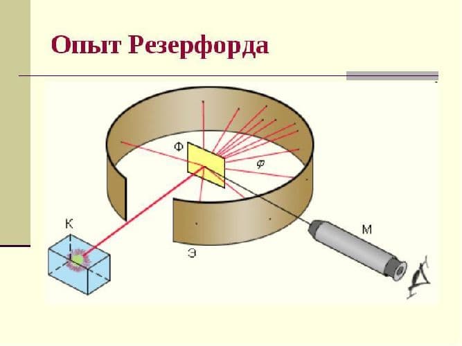 Строение атома – схема с объяснением, основные сведения