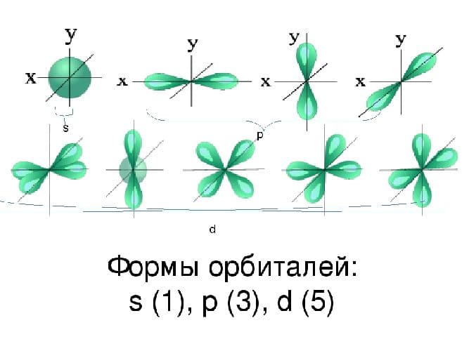 Строение электронных оболочек атомов (8 класс, химия) – схема, состояние в таблице