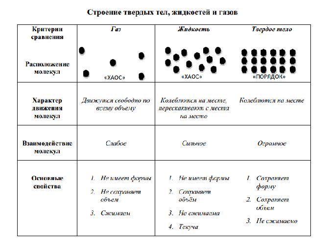 Строение газообразных, жидких и твердых тел таблица кратко о плазме для доклада (10 класс)
