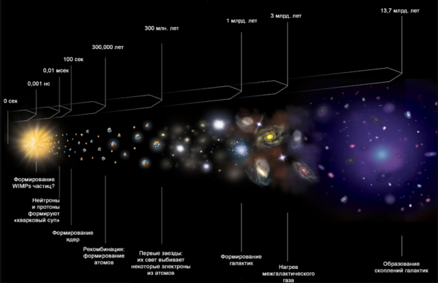 Строение Вселенной и её эволюция кратко &ndash; учение Коперника, современное представление, схема