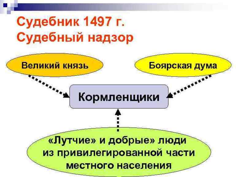 Судебник 1497 года — причина принятия, общая характеристика и содержание свода законов