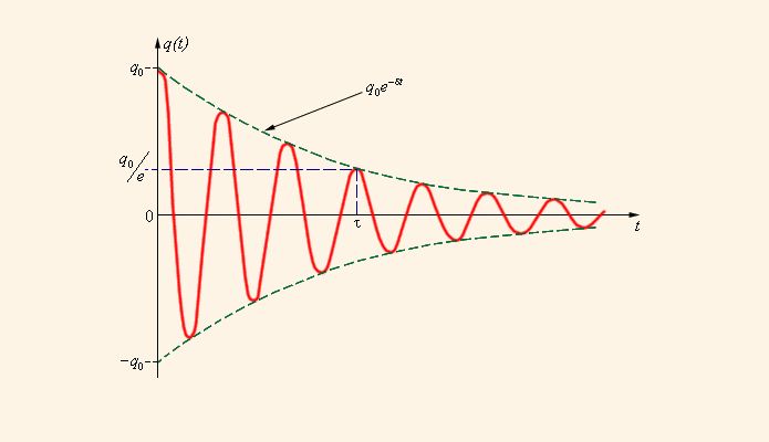 Свободные и вынужденные электромагнитные колебания кратко о колебательном контуре (11 класс)