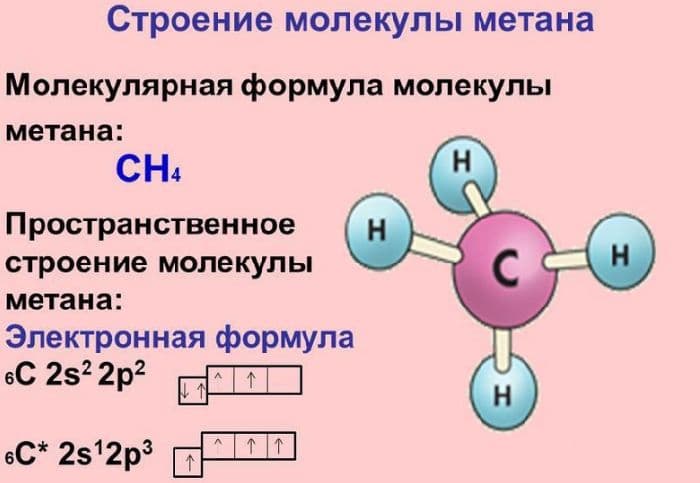 Свойства метана – физико-химическая основа молекулы