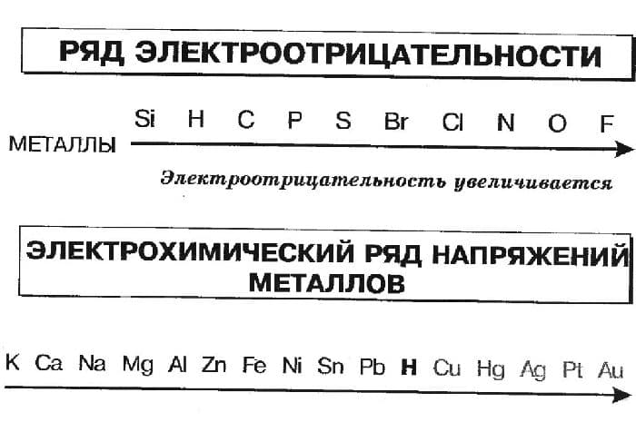 Таблица электроотрицательности химических элементов с примерами ряда