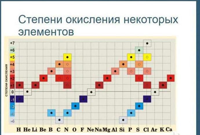 Таблица окисления химических элементов (8 класс, химия)