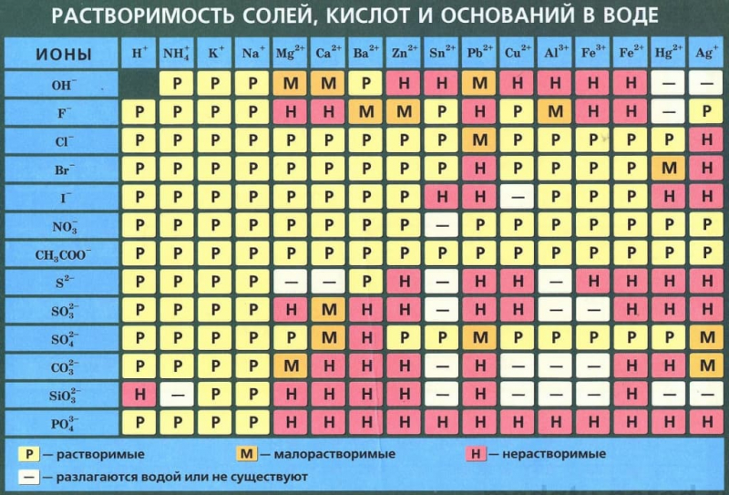 Таблица растворимости солей, кислот и оснований в воде по химии