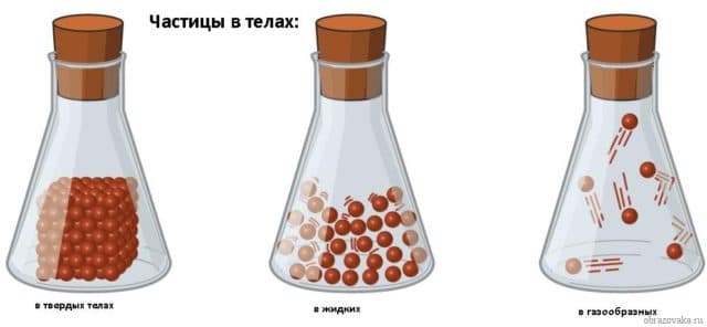 Тела, вещества, частицы (3 класс) к уроку по окружающему миру