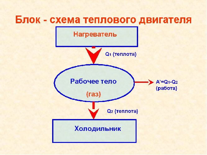 Тепловой двигатель – принцип действия, примеры, определение и кпд кратко