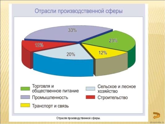 Территориальная и отраслевая структура мирового хозяйства, из чего состоит