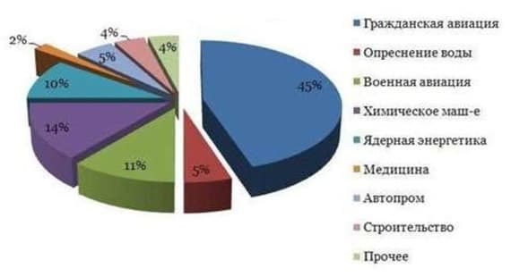 Титан &mdash; общая характеристика и свойства химического элемента