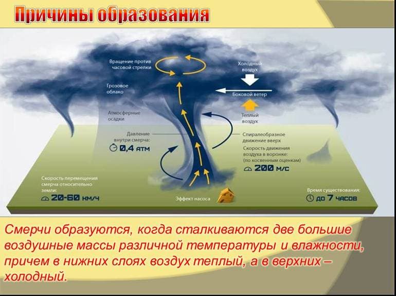 Торнадо &mdash; причины возникновения, классификация и последствия