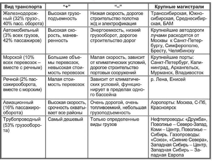 Транспортная система России &mdash; общая характеристика, структура и значение