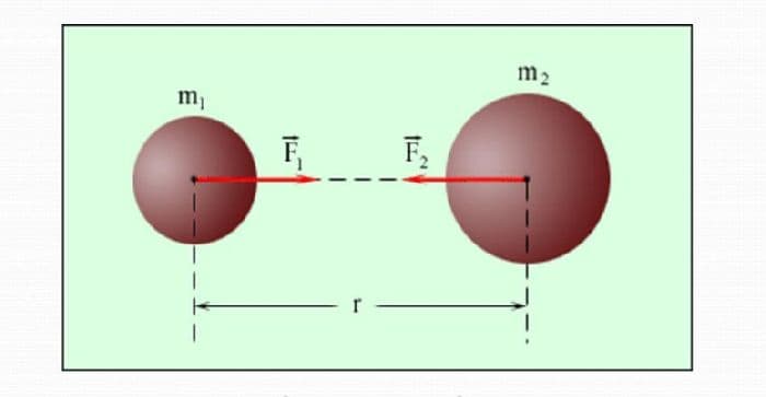 Третий закон Ньютона &ndash; формула и определение, как направлены силы