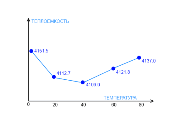 Удельная теплоемкость воды &ndash; определение, таблица при различных температурах