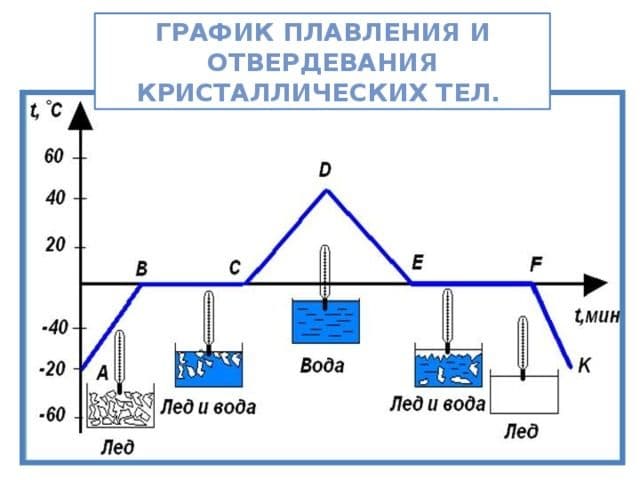 Удельная теплота плавления – формула, что называется и  как обозначается