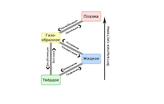 Удельная теплота плавления &ndash; формула, таблица единиц измерения для вещества