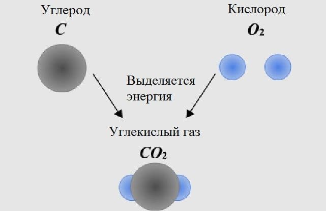 Удельная теплота сгорания &ndash; формула, единицы измерения, обозначение