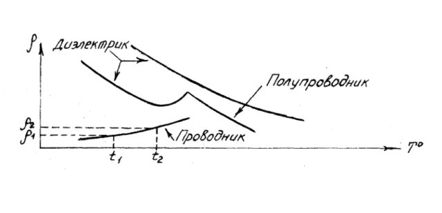 Удельное электрическое сопротивление &ndash; формула, таблица