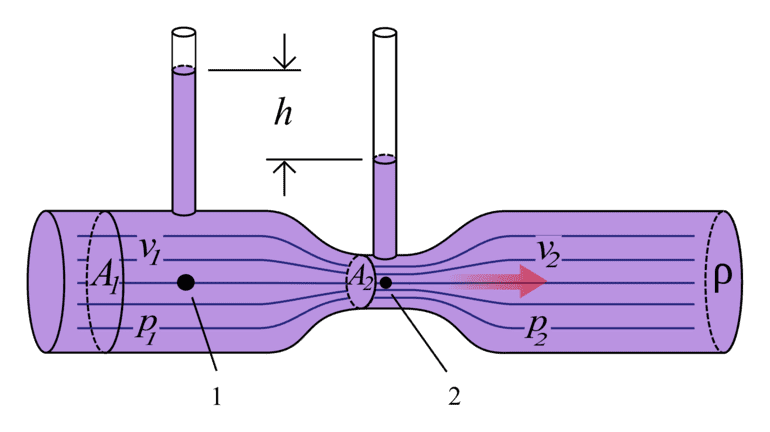 Уравнение Бернулли &mdash; вывод формулы, физический смысл, примеры использования
