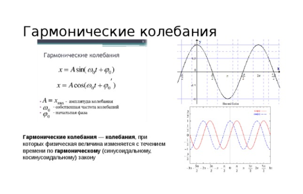 Уравнение гармонических колебаний – вывод формулы