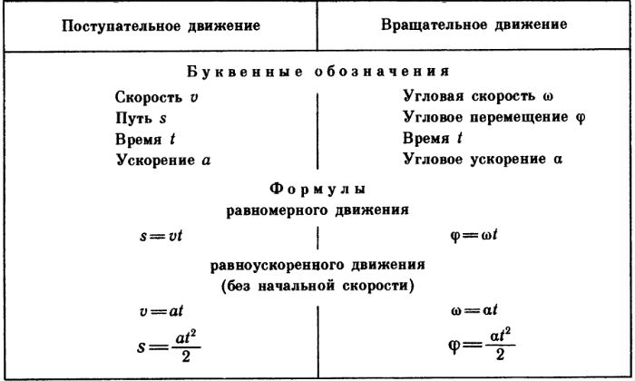 Уравнение равномерного движения точки &ndash; формула и определение кратко (9 класс)