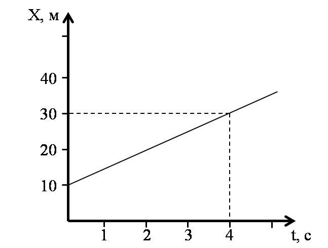 Уравнение равномерного прямолинейного движения точки &ndash; формула и описание кратко (10 класс)
