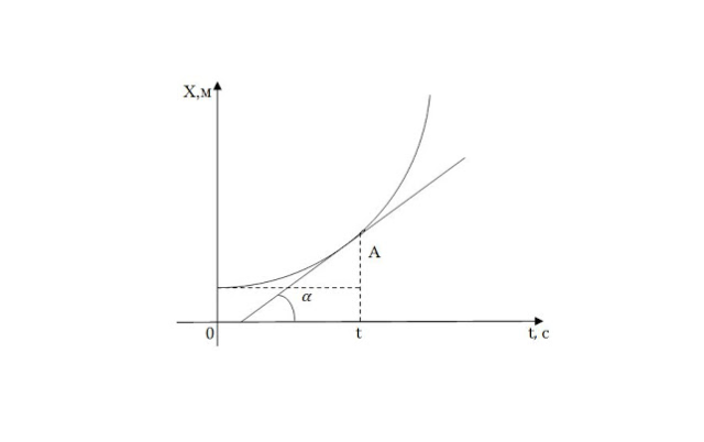 Уравнение равноускоренного движения, координаты &ndash; формулы и примеры кратко