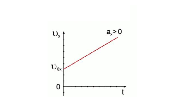 Уравнение равноускоренного движения, координаты &ndash; формулы и примеры кратко