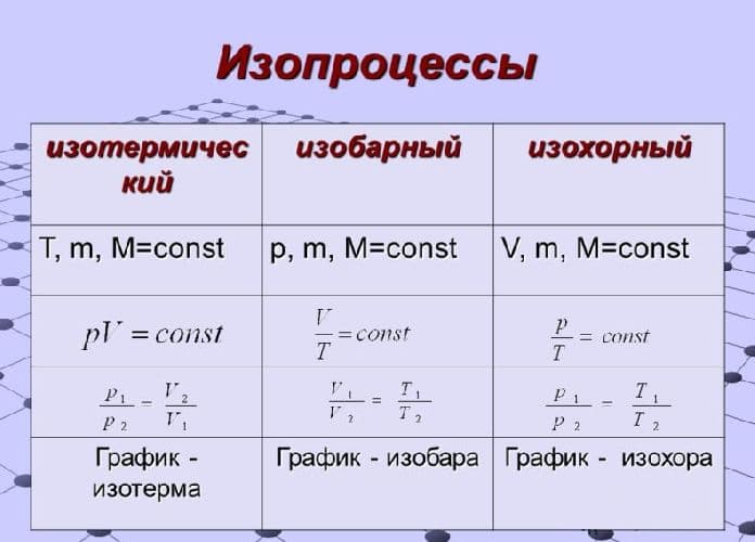 Уравнения химических реакций – составление и классификация (химия, 8 класс)