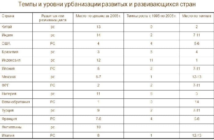 Урбанизация жизни &ndash; уровень в городах России, определение процесса