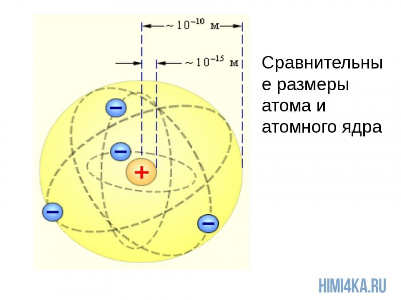 Урок 1. Схема строения атомов