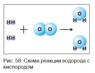Урок 11. Химические уравнения